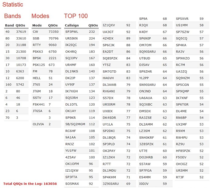 Statistic and TOP100 of 85.pzk.org.pl